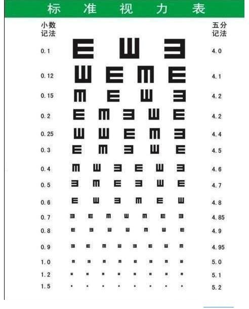 视力对照5.0对照表，对应为100度以下没有近视
