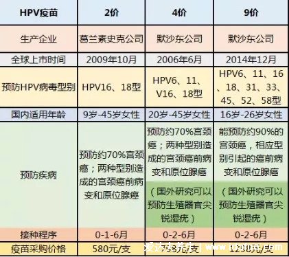 HPV二价四价九价哪个值得打，都预防病毒(九价预防病毒类型多)