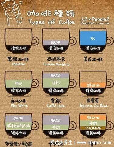 一张图告诉你各种咖啡的区别，都以意式咖啡作为基础