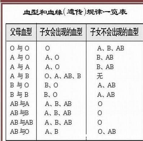 ABO血型遗传规律表，都是A型孩子不会是B型血(一眼就能判断)