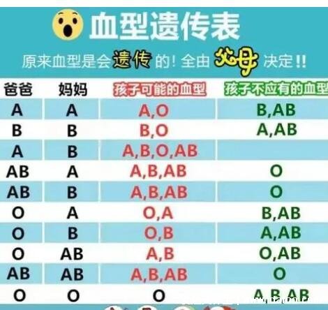 ABO血型遗传规律表，都是A型孩子不会是B型血(一眼就能判断)