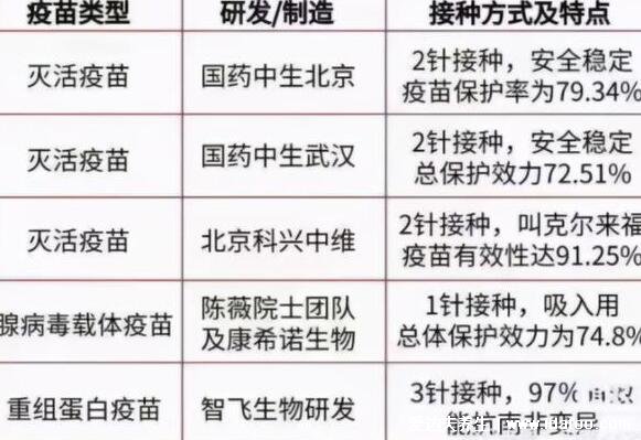 中国三种新冠疫苗哪种最好，都预防病毒(附四大新冠疫苗保护率排名)
