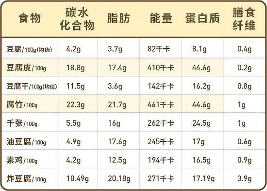 豆腐皮的热量是多少大卡高吗，410大卡/100克热量高但减肥适量食用