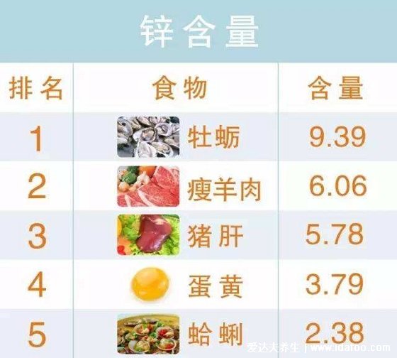 含锌高的食物有哪些一览表，牡蛎含锌量很高在9.39mg