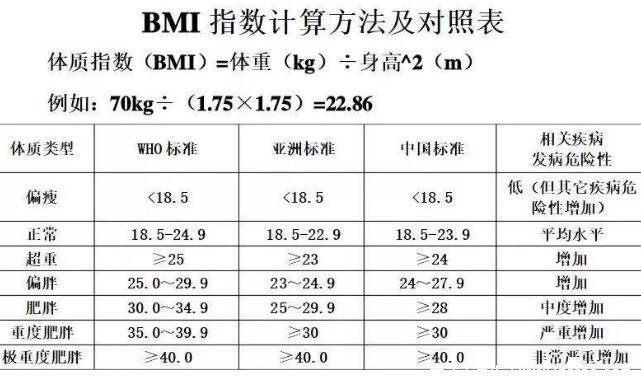 体重指数bmi计算公式，胖不胖一算便知(18.5-23.9标准正常值范围)