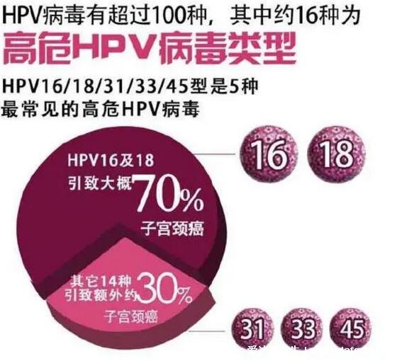 HPV是怎么感染上的，3大途径80%的人会反复感染(附图片)
