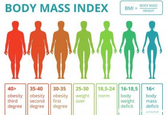 bmi指数男女标准计算公式，男女都是18.5-23.9正常(24超重30肥胖)