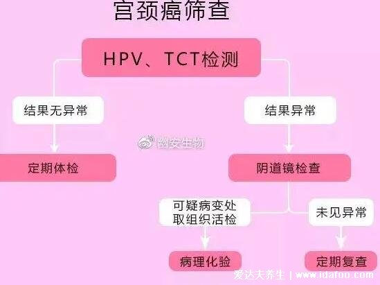 不要轻易做HPV和TCT检查，不符合要求不能做(不是一定要都做)