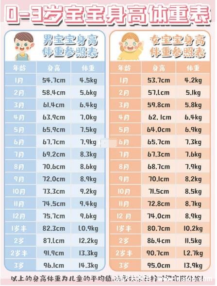 三岁宝宝身高体重标准对照表，男宝身高在86.3-109.4cm内正常